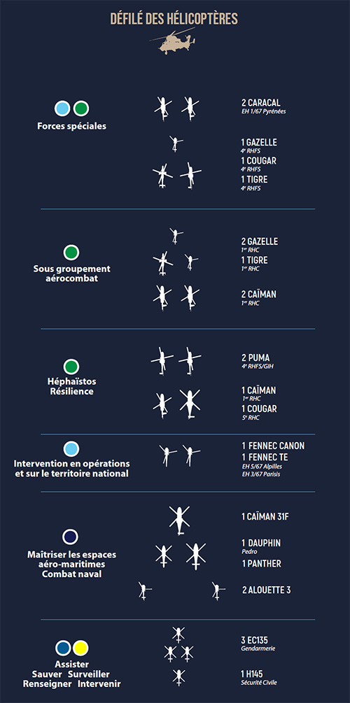 Composition du défilé aérien des hélicoptères pour le 14 juillet 2022