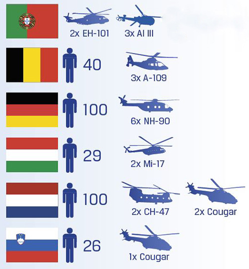 Pays et hélicoptères participants à Hot Blade 2018