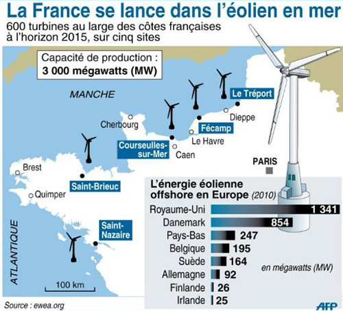 Les projets éoliens en mer français