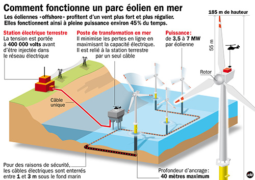 Fonctionnement d'un parc éolien en mer