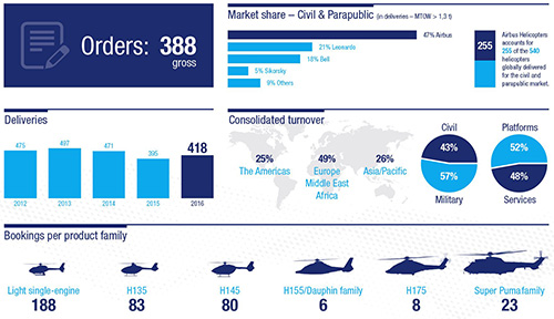 Les chiffres de ventes d'Airbus Helicopters en 2016