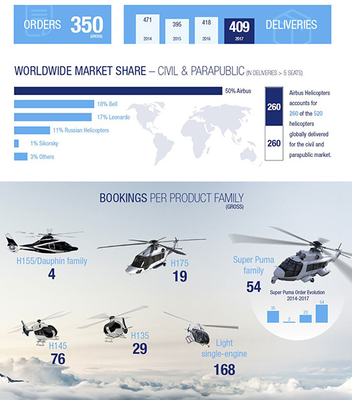 Les chiffres de ventes d'Airbus Helicopters en 2017