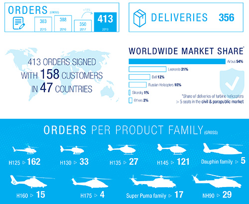 Les chiffres de ventes d'Airbus Helicopters en 2018