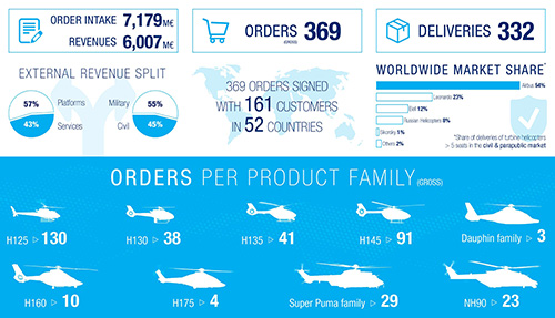 Les chiffres de ventes d'Airbus Helicopters en 2019