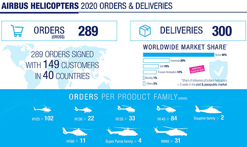 Les chiffres de ventes d'Airbus Helicopters en 2020