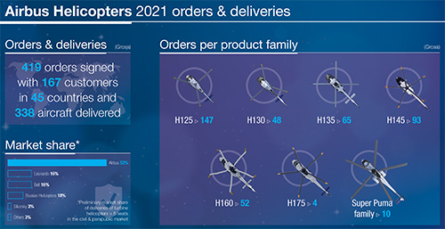 Les chiffres de ventes d'Airbus Helicopters en 2021