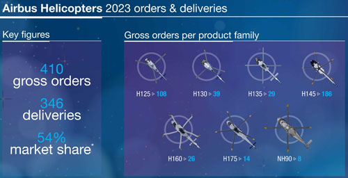 Les chiffres de ventes d'Airbus Helicopters en 2023