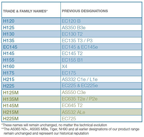 Tableau de correspondance entre les anciennes dénominations d'EUROCOPTER et les nouvelles d'AIRBUS HELICOPTERES, depuis l'EC120 et l'EC145 sont sortis de la gamme