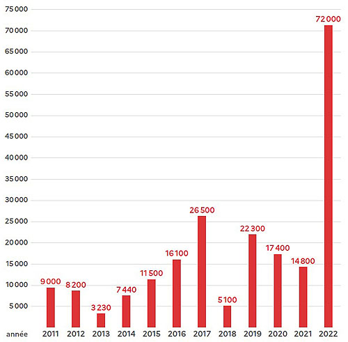 Evolution des surfaces brûlées en France (en hectares)