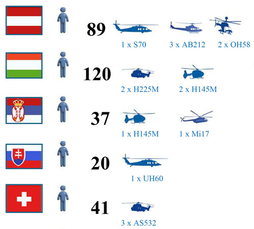 Les pays et hélicoptères participants de FireBlade 2025