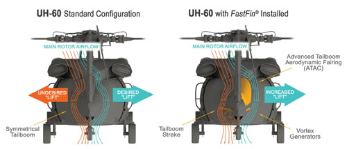 Système FastFin de BLR Aerospace pour UH60 Blackhawk